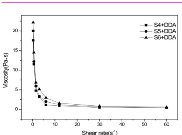 Figure 9. Effect of the amount of Span 20, ID and DDA on zeta potential of the asphalt emulsion.