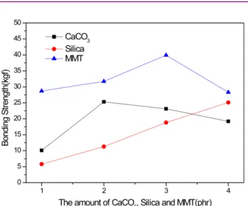 Figure 13. Effect of CaCO 3 , Silica and MMT on bonding strength.