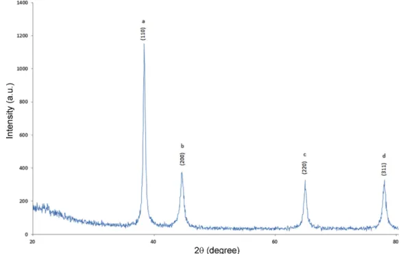 Figure 2. XRD pattern of the nanosized gold particles. 