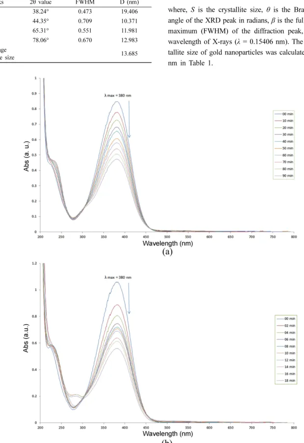 Figure 3. UV-vis spectra of the reductive reaction of 4-nitroaniline at (a) 25 o C and (b) 80 o C
