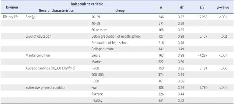 Table 3. Dietary Life Characteristics According to Socio-Demographic Variables
