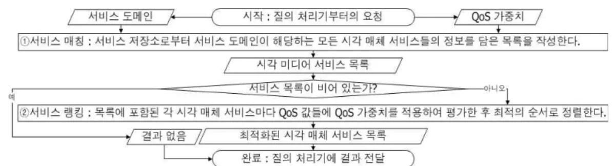 그림 4. 시각 미디어 서비스에 대한 매치메이킹 과정