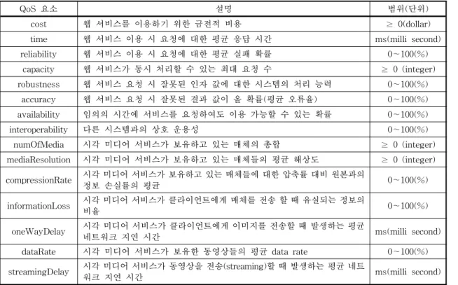 표 1. 시각 미디어 서비스의 QoS 요소