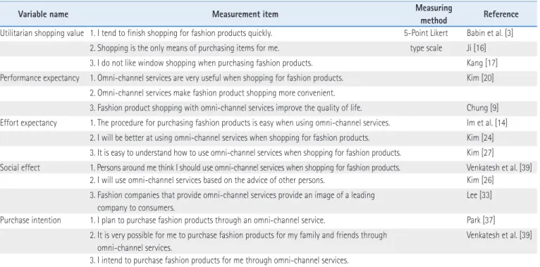 Table 1. Measuring Instrument and Questionnaire 
