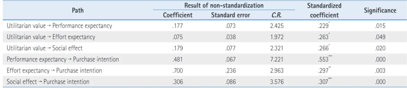 Table 6. Path Analysis Results of the Basic Model