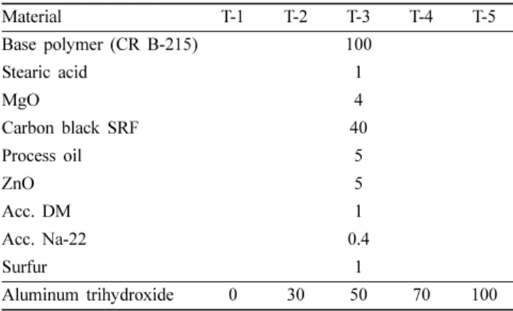 Table 1. Basic Formulations of the CR/ATH Compounds