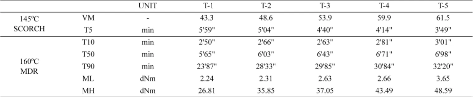 Figure 2 에서  보면  초기  가황시간(Scorch time: T 5 ,  단위: