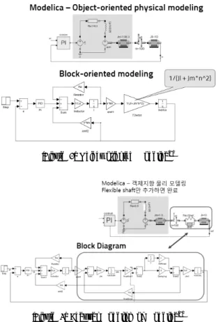 Diagram SysML  고유