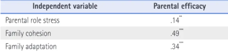 Table 3. Correlation among Variables (N=739)