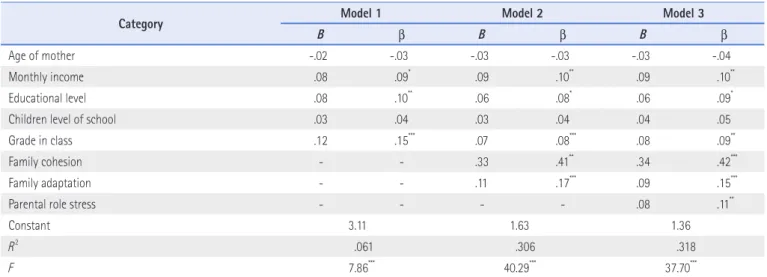 Table 4. Hierarchical Regression Model of Parental Efficacy