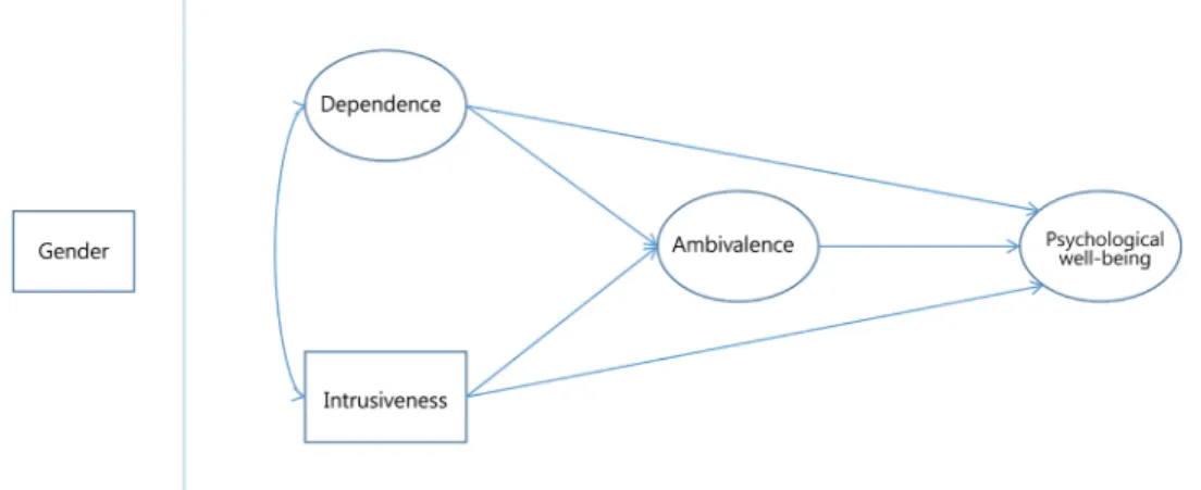 Figure 1. Research model.