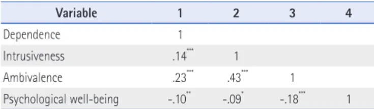 Table 1. Correlation of Main Variables