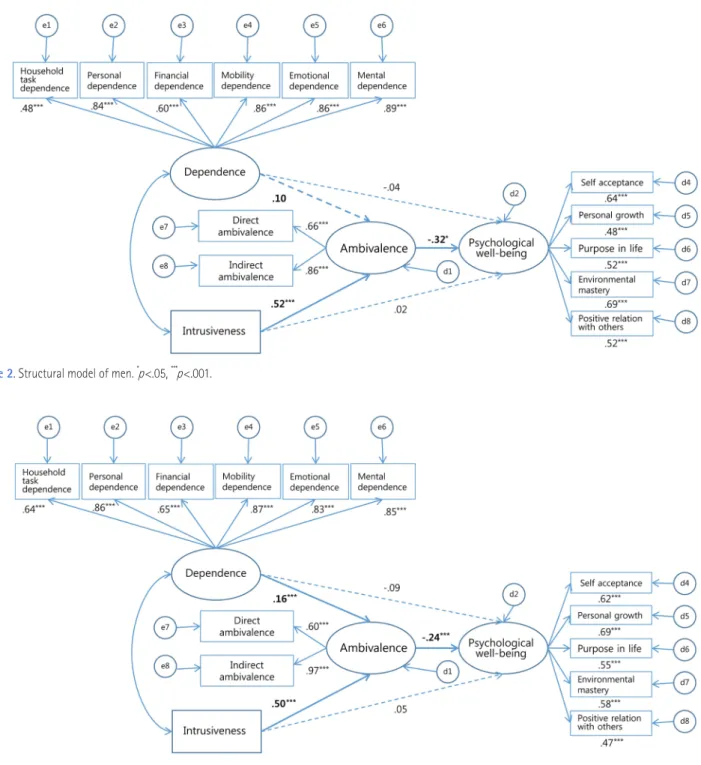 Figure 2. Structural model of men.  * p<.05,  *** p<.001.