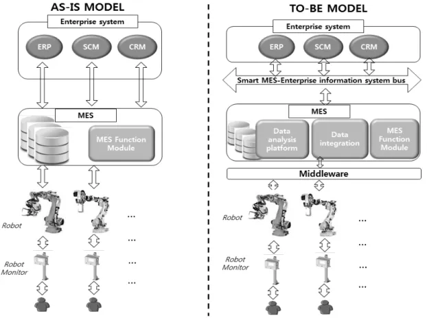 Figure  12의  TO-BE  MODEL은  본  논문에서  제안된  Smart  MES의  모델을  나타낸다.  본  논문에 서 제안된 Smart MES의 경우, 시스템 수준에서 통 합된 정보를 받아 처리하여, 현장 및 전사 시스템에  유용한  정보를  획득하고  이를  전달하는  데  그  목적 을  두고  있다