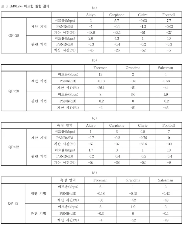 표 8. JM10.2와 비교한 실험 결과 (a)