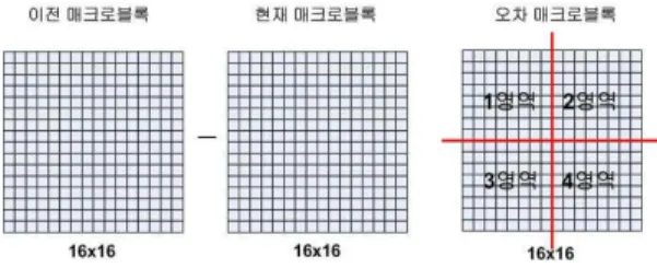 그림 9. 오차 매크로블록의 픽셀 차이 값과 모드 분포도SKIP 모드 또는 INTER 모드로 결정한다. SKIP 모