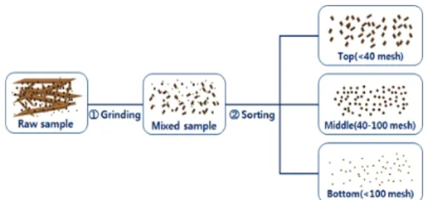 Fig. 2. Schematic view of charcoal kiln and sampling by location.