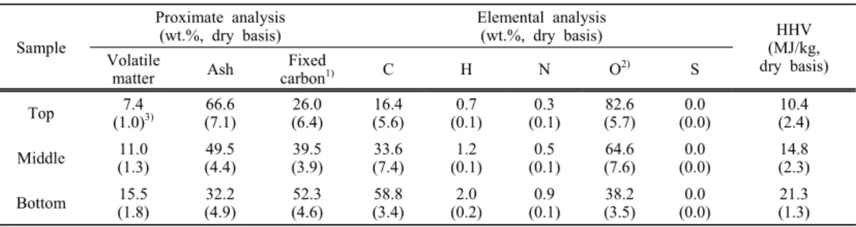 Table 2. Proximate analysis, elemental analysis and High heating value(HHV) for carbonized hog of soft woods (Top, Middle, and Bottom)
