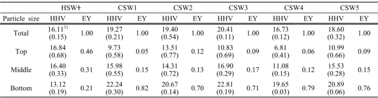 Table 3. high heating values (HHV) and energy yields (EY) for the hog and carbonized hog of soft woods