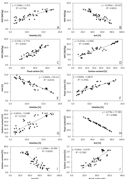 Fig. 5. Relationship between ash, volatile matter, fixed carbon, carbon content and HHV of carbonized hog of soft wood