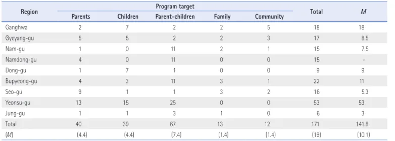 Table 2. Program Operation Status of Co-Child Care Sharing Space