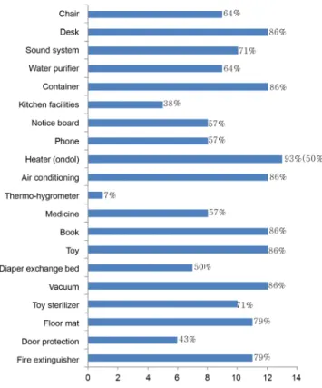 Table 6. Preference of Prepared Equipment (N=9)