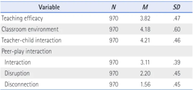 Table 3. Correlation Table