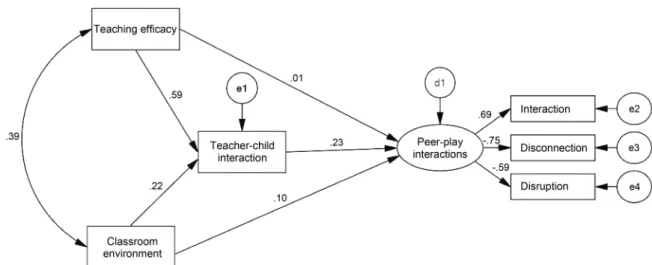 Table 4. Testing Result of the Fitness of the Model (N=970)