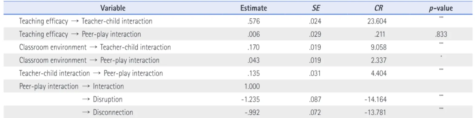 Table 6. Direct, Indirect, and Total Effect among Variables of the Final Model