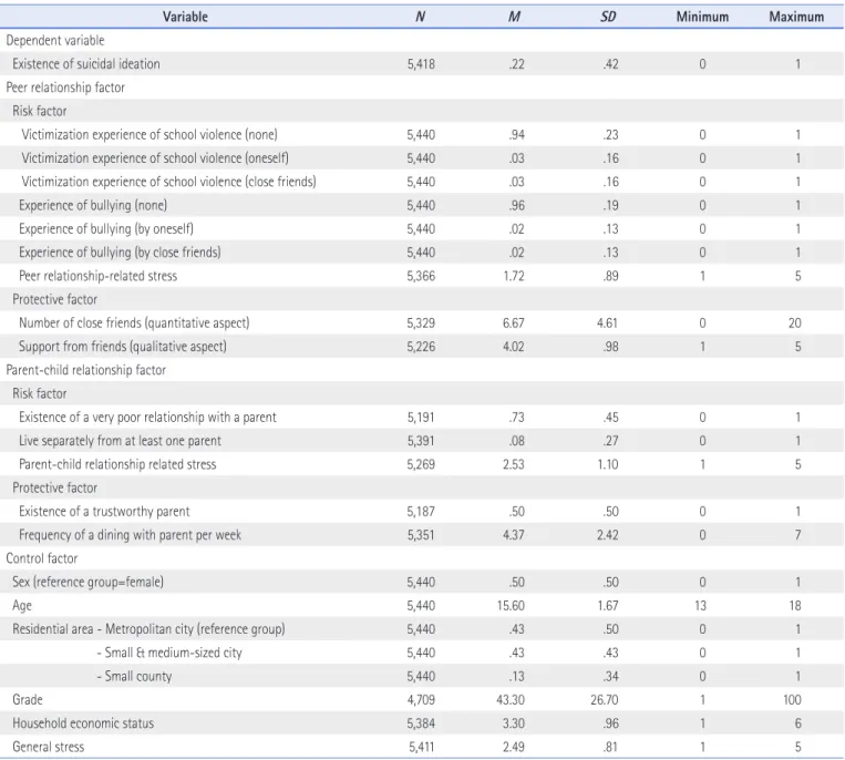 Table 1. General Characteristics of Adolescent Suicidal Ideation and Personal Relationships 