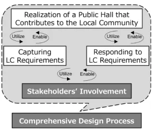 Figure 3 illustrates the importance of stake- stake-holder  involvement  and  the  positioning  of  our  study