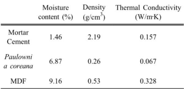 Table 1. Properties of specimen