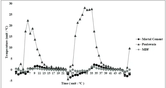 Fig. 4. Temperature Difference between surface of material and air in Lightless space.