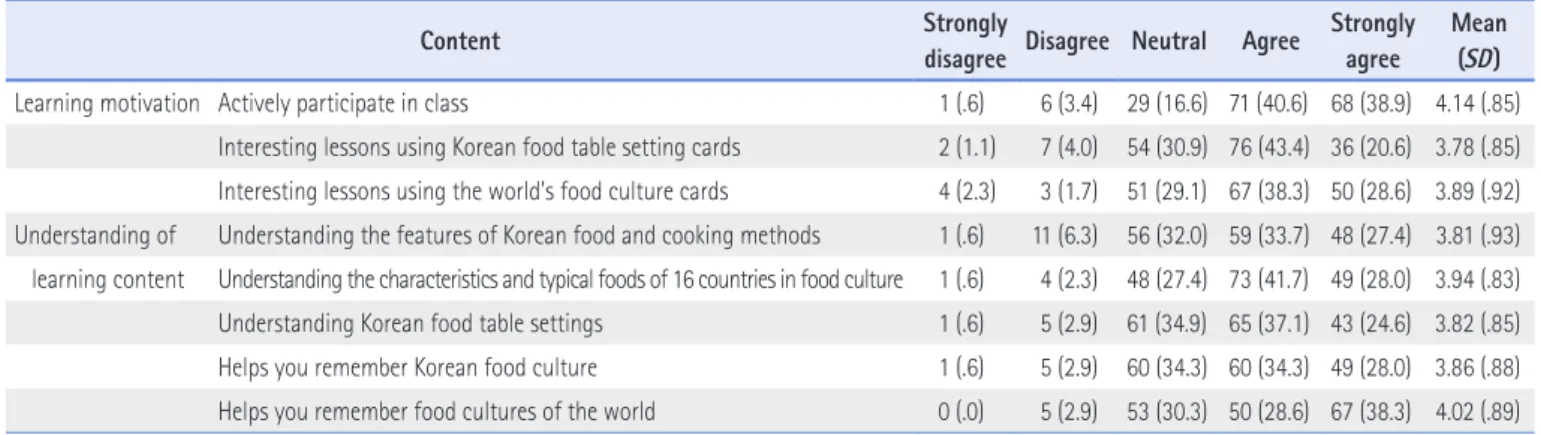 Table 3. Students’ Assessment on Card Game-Based Instruction (N=175)