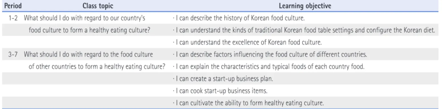 Table 1. Class Topics &amp; Learning Objectives