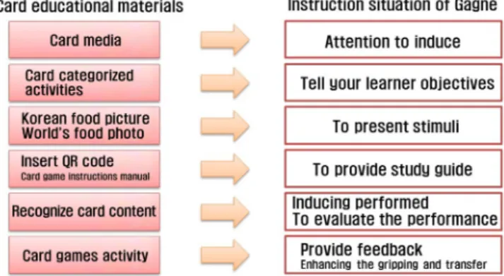 Figure 1.  System of educational materials based on elaborated theory. Figure 3. Use of card project activities.