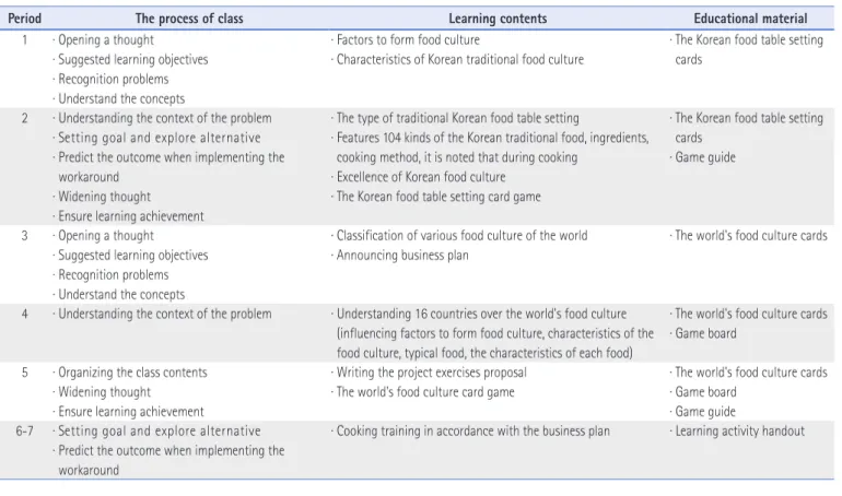 Table 2. The Learning Content and Educational Materials of Each Period