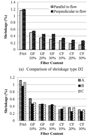 Figure 6.   Result of shrinkage test.