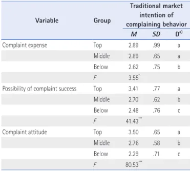 Table 8. Difference between Intentions of Complaining Behavior According  to the Determinants of Consumer Complaint Behavior at Supermarkets