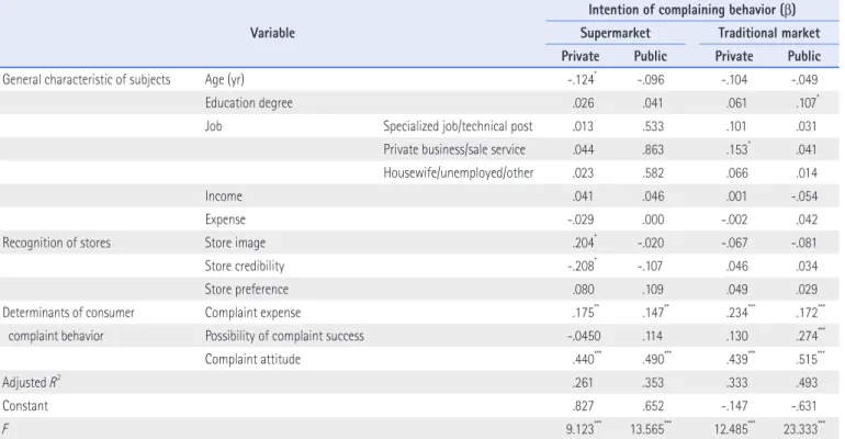 Table 10. Influence of the Variables that Affect Intention of Complaining Behavior Variable