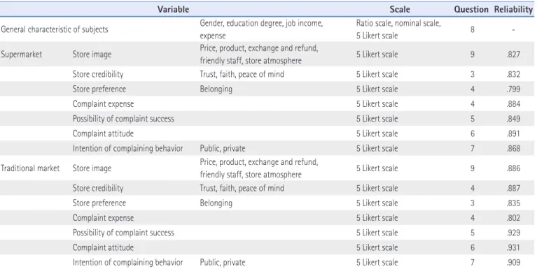 Table 2. Scale, Question, Reliability