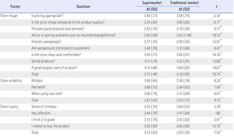 Table 3. Level of Awareness for Supermarkets and Traditional Markets