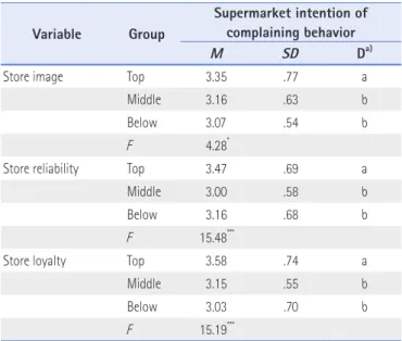 Table 6. Difference between Intentions of Complaining Behavior in  Accordance with the Recognition of a Supermarket