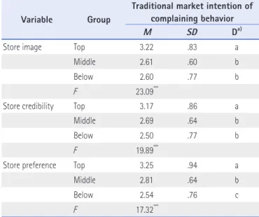 Table 7. Difference between Intentions of Complaining Behavior in Accordance  with the Recognition of a Traditional Market