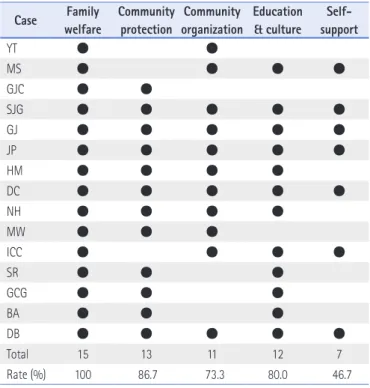 Table 5. Current State of Welfare Services by Business Area Case  Family  welfare Community protection Community organization Education &amp; culture  Self-support YT ● ● MS ● ● ● ● GJC ● ● SJG ● ● ● ● ● GJ ● ● ● ● ● JP ● ● ● ● ● HM ● ● ● ● DC ● ● ● ● ● NH