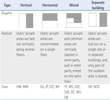 Table 10. Spatial Combination of the Social Welfare Center