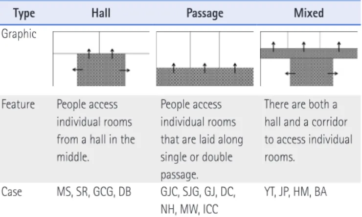 Table 11. Corridor Space Design of the Social Welfare Center