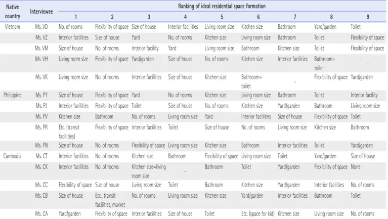 Table 3. Ranking of Ideal Residential Space Formation Native 