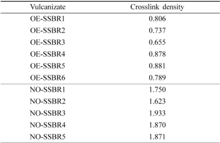Figure 1. Variations of moduli of the SSBR vulcanizates with the crosslink density. Squares and circles denote non-oil-extended (NO-) and oil-extended (OE-) SSBR vulcanizates, respectively.