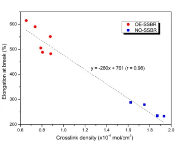 Figure 4. Variation of tear strength of the SSBR vulcanizates with the crosslink density